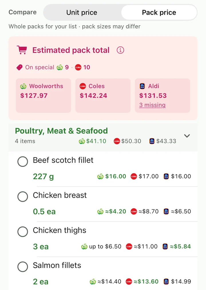 RecipeRun estimated pack totals for a 43-item list: Woolworths $127.97, Coles $142.24 and ALDI $131.53 with three items missing