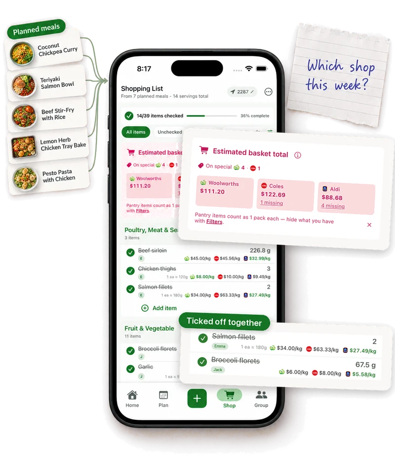 Five planned meal cards merging into one RecipeRun shopping list on a phone, with a handwritten note asking which shop this week, a close-up of the estimated Woolworths, Coles and Aldi totals with missing-item counts, and two items ticked off by household members Emma and Jack